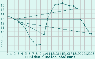 Courbe de l'humidex pour Angers-Beaucouz (49)