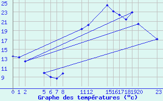 Courbe de tempratures pour Saint-Haon (43)