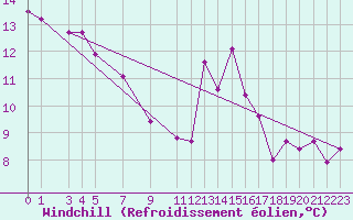 Courbe du refroidissement olien pour Mont-Rigi (Be)
