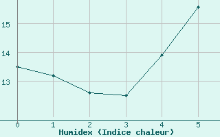 Courbe de l'humidex pour Fluberg Roen