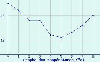 Courbe de tempratures pour Egolzwil