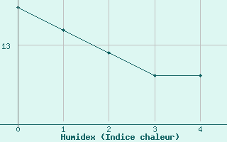 Courbe de l'humidex pour Keswick