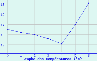 Courbe de tempratures pour Ostenfeld (Rendsburg