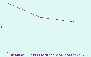 Courbe du refroidissement olien pour Moenchengladbach-Hil