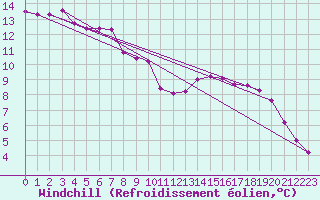 Courbe du refroidissement olien pour Charleville-Mzires / Mohon (08)