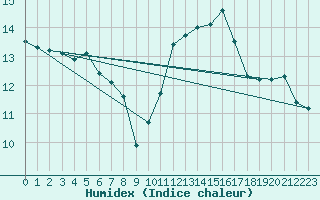 Courbe de l'humidex pour Leucate (11)