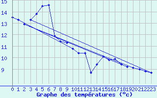 Courbe de tempratures pour Sain-Bel (69)