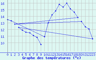 Courbe de tempratures pour Angliers (17)