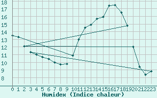 Courbe de l'humidex pour Ile d'Yeu - Saint-Sauveur (85)