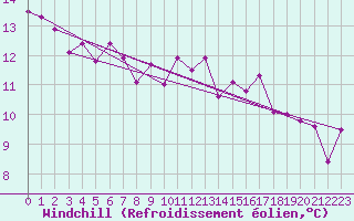 Courbe du refroidissement olien pour Pasvik