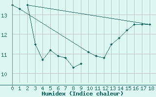 Courbe de l'humidex pour Leiser Berge