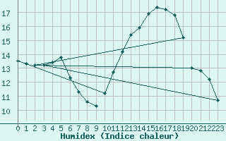 Courbe de l'humidex pour Triel-sur-Seine (78)