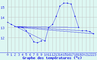 Courbe de tempratures pour Montredon des Corbires (11)