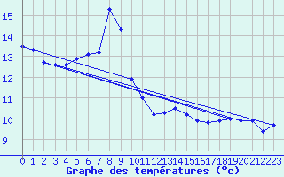 Courbe de tempratures pour Hvide Sande