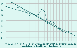 Courbe de l'humidex pour la bouée 62170