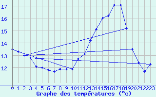 Courbe de tempratures pour Ile de Groix (56)