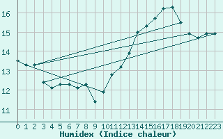 Courbe de l'humidex pour Cazats (33)