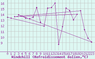 Courbe du refroidissement olien pour Besse-sur-Issole (83)