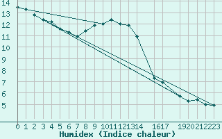 Courbe de l'humidex pour Vals