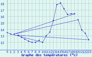 Courbe de tempratures pour Saint-Auban (04)