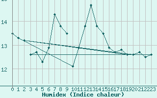 Courbe de l'humidex pour Kempten