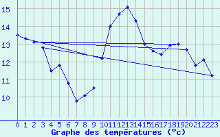 Courbe de tempratures pour Trgunc (29)