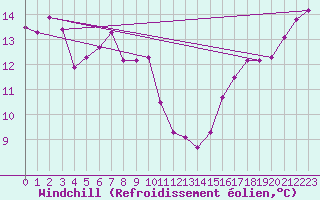 Courbe du refroidissement olien pour Le Luc (83)