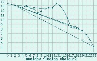 Courbe de l'humidex pour Jarny (54)