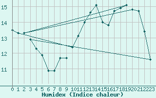 Courbe de l'humidex pour Rodez (12)