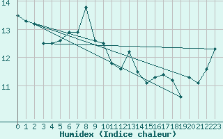 Courbe de l'humidex pour Robiei