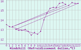 Courbe du refroidissement olien pour Paris Saint-Germain-des-Prs (75)