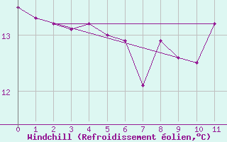 Courbe du refroidissement olien pour Bad Salzuflen