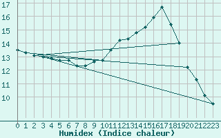 Courbe de l'humidex pour Dolembreux (Be)