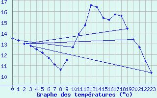 Courbe de tempratures pour Gouzon (23)