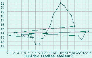 Courbe de l'humidex pour Thorigny (85)