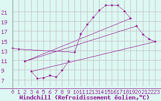 Courbe du refroidissement olien pour Montret (71)