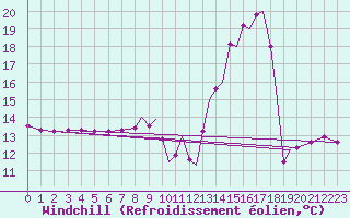 Courbe du refroidissement olien pour Valence (26)