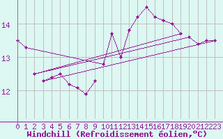 Courbe du refroidissement olien pour Rmering-ls-Puttelange (57)