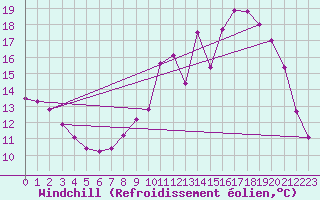 Courbe du refroidissement olien pour Bures-sur-Yvette (91)