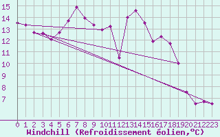 Courbe du refroidissement olien pour Luedenscheid