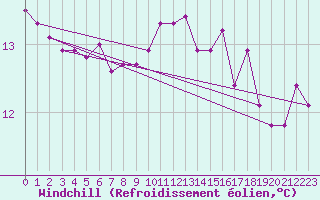 Courbe du refroidissement olien pour Cabauw Tower