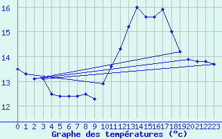 Courbe de tempratures pour Landivisiau (29)