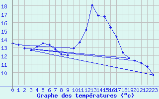 Courbe de tempratures pour Cap Cpet (83)