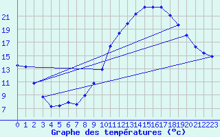 Courbe de tempratures pour Montret (71)