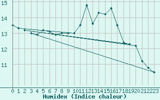 Courbe de l'humidex pour Tours (37)