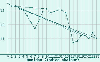 Courbe de l'humidex pour Schauenburg-Elgershausen