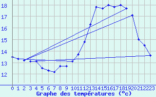 Courbe de tempratures pour Mont-Aigoual (30)