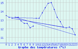 Courbe de tempratures pour Aouste sur Sye (26)