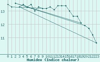 Courbe de l'humidex pour Pointe de Chassiron (17)