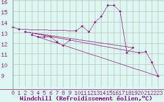 Courbe du refroidissement olien pour Le Mesnil-Esnard (76)
